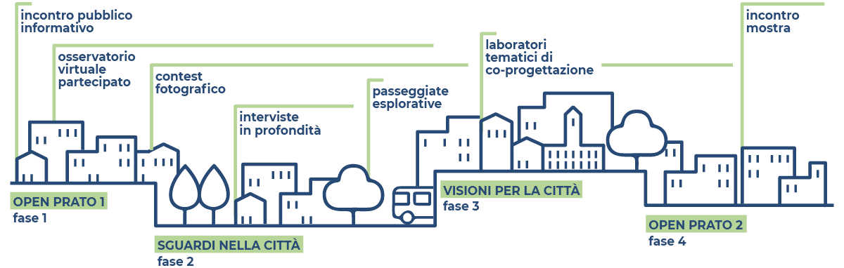 Mappa di tutto il percorso formativo